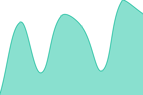 Response time graph