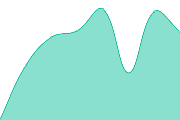 Response time graph