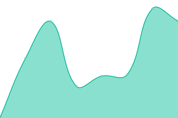 Response time graph