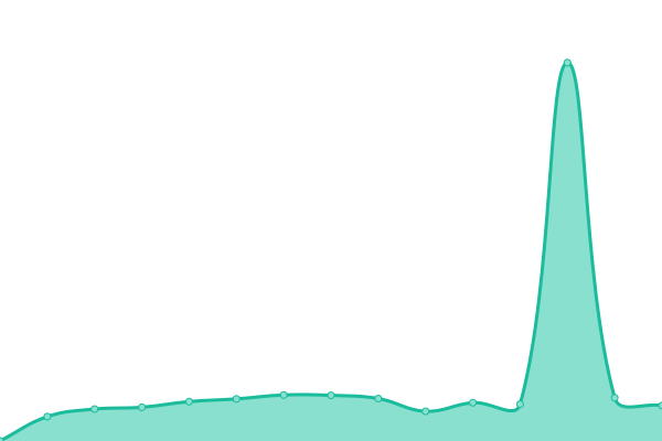 Response time graph