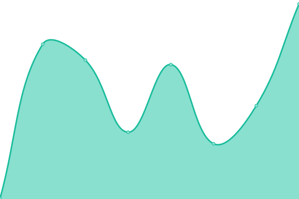 Response time graph