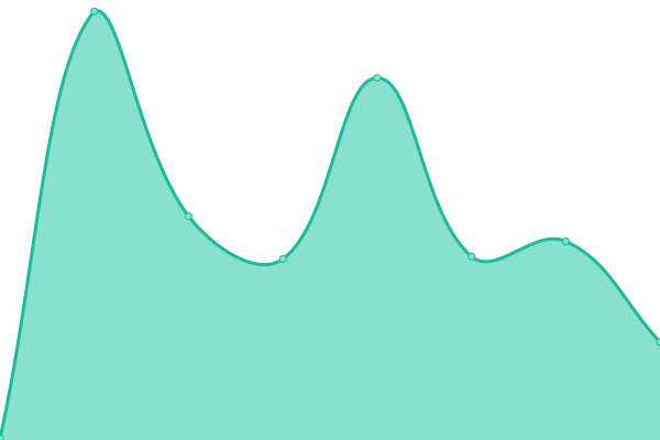 Response time graph