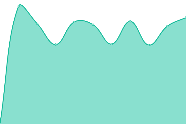 Response time graph