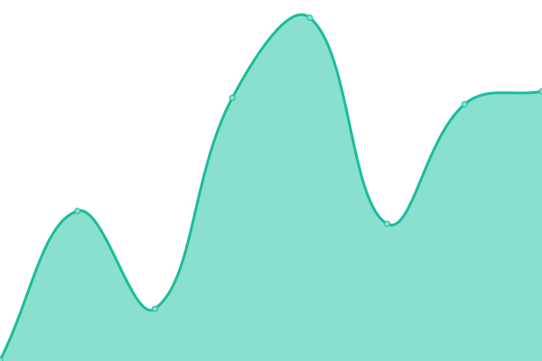 Response time graph