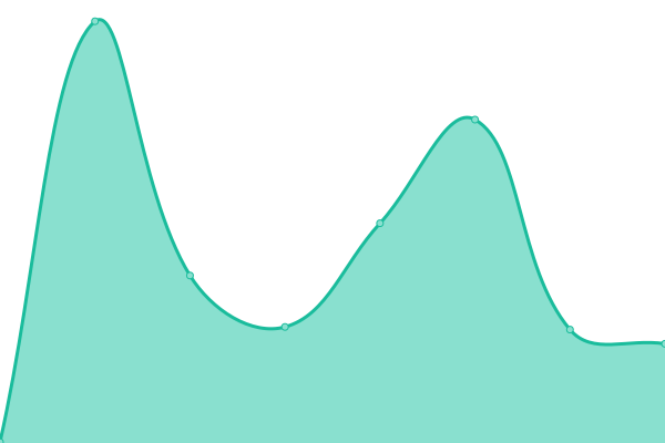 Response time graph