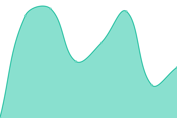 Response time graph