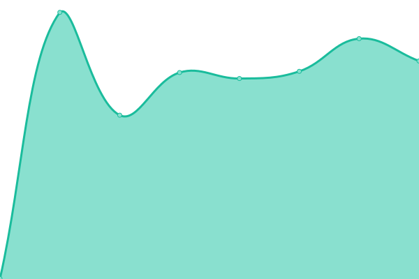 Response time graph