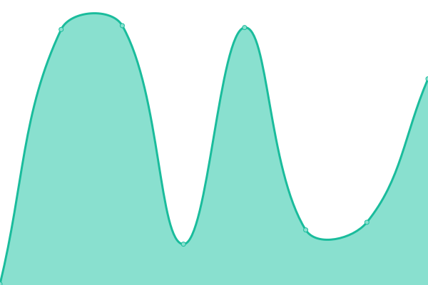 Response time graph