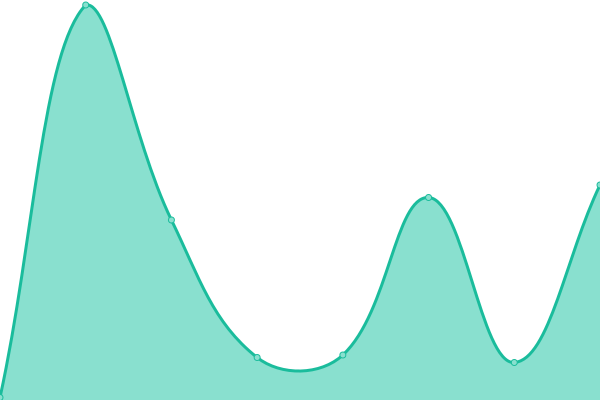 Response time graph