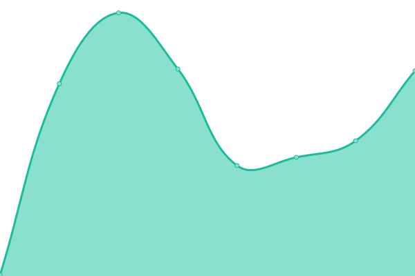 Response time graph