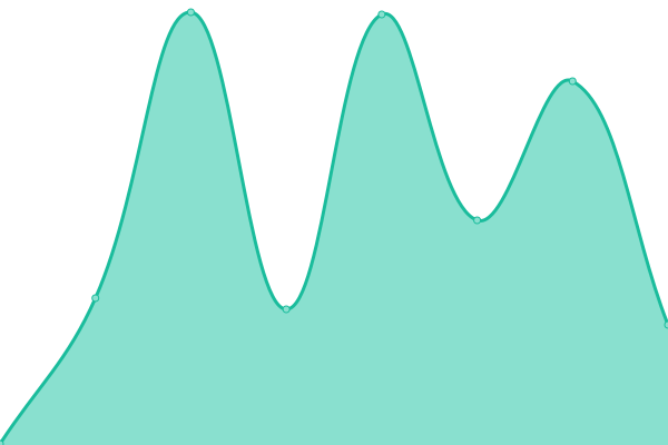 Response time graph