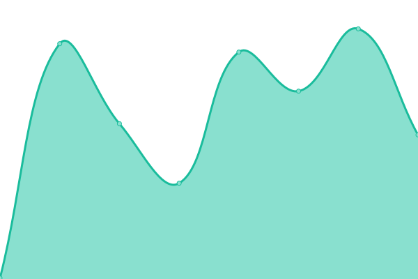 Response time graph