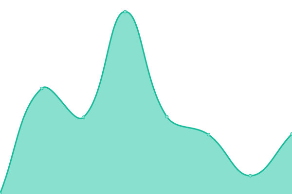 Response time graph