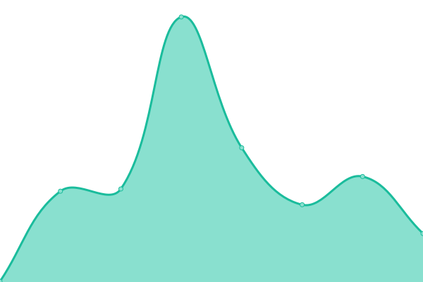 Response time graph