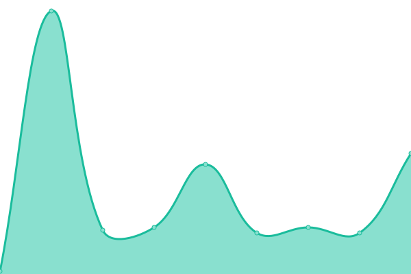 Response time graph