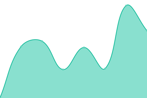 Response time graph