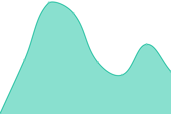 Response time graph