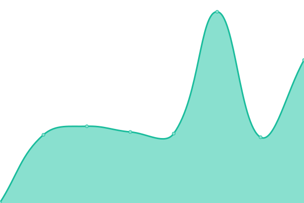 Response time graph