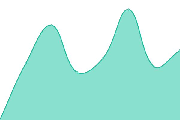 Response time graph