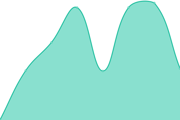 Response time graph