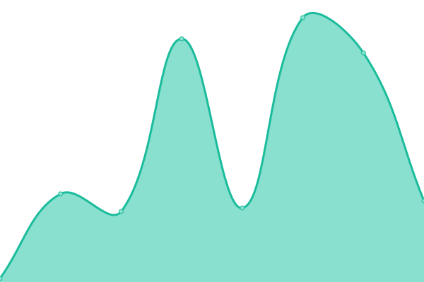 Response time graph