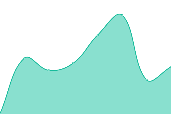 Response time graph