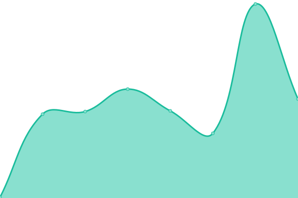 Response time graph