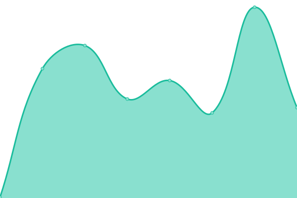 Response time graph