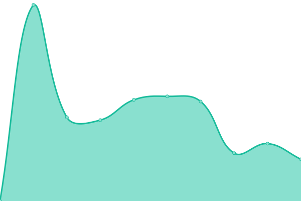 Response time graph