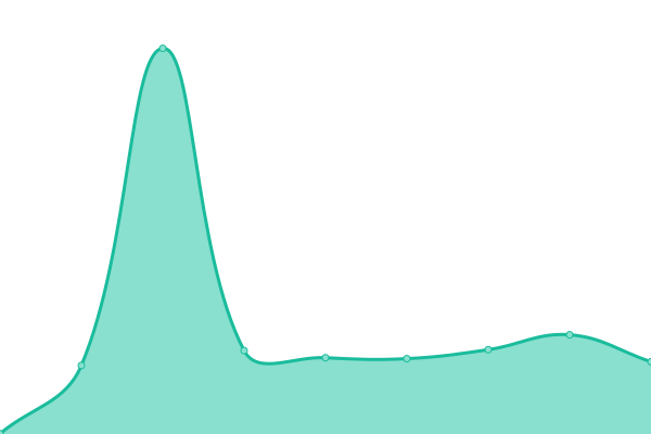 Response time graph