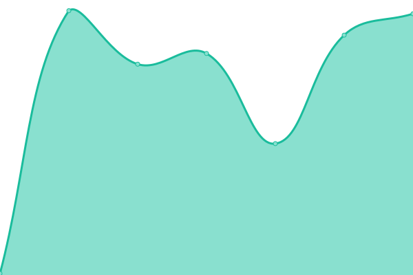 Response time graph