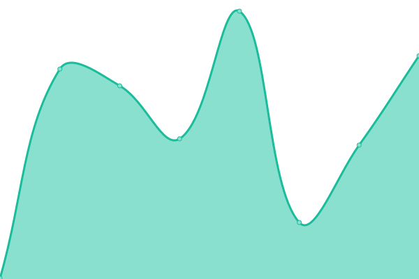 Response time graph