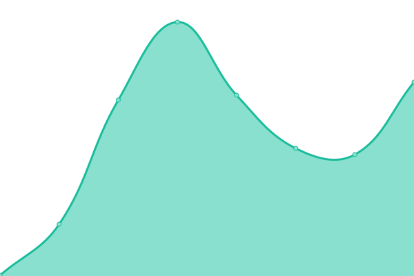 Response time graph