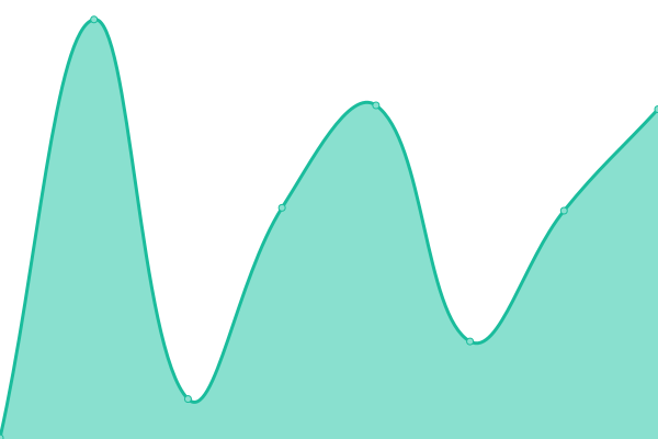 Response time graph