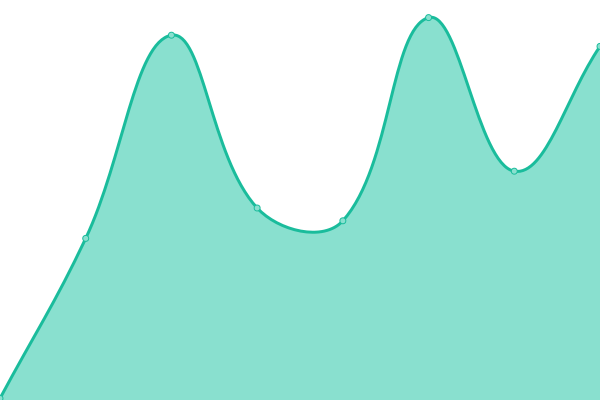 Response time graph