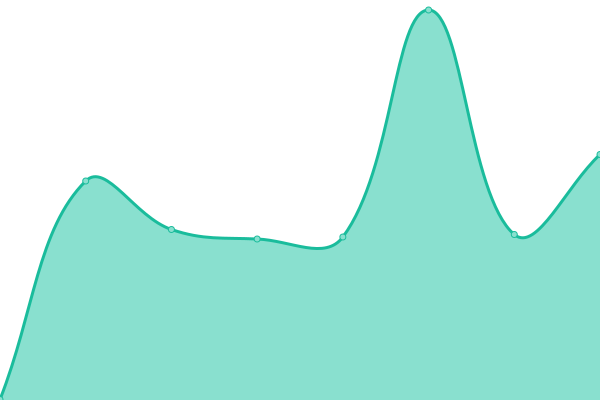 Response time graph