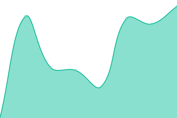 Response time graph