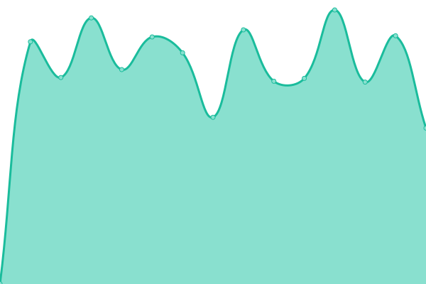 Response time graph