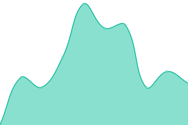 Response time graph