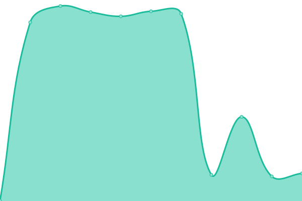 Response time graph