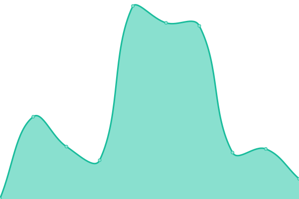 Response time graph