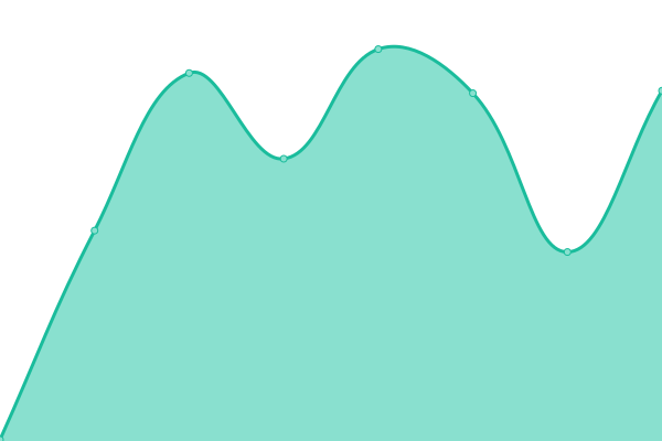 Response time graph