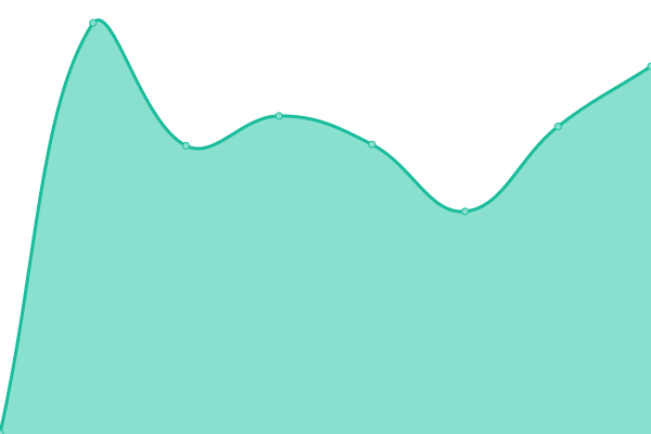 Response time graph