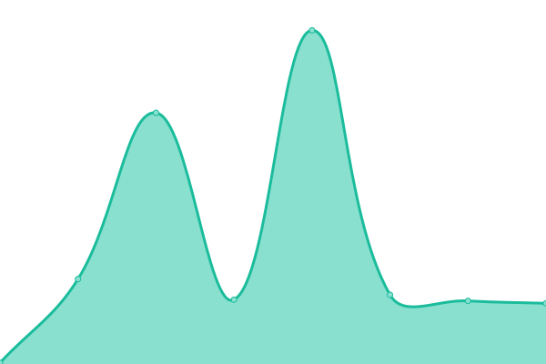 Response time graph