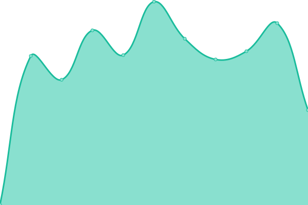 Response time graph