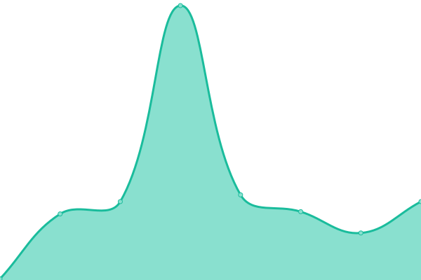 Response time graph