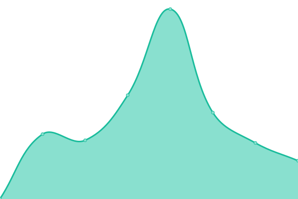 Response time graph