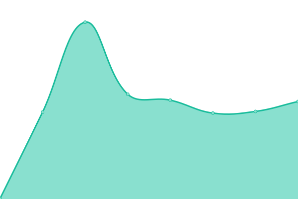 Response time graph