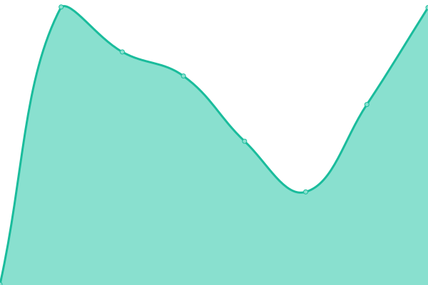 Response time graph