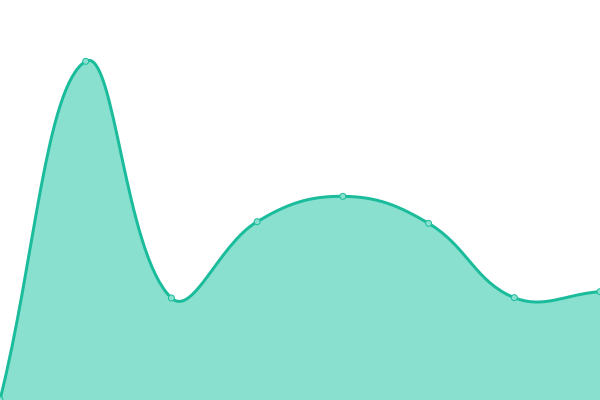 Response time graph